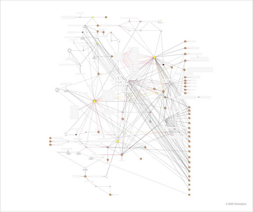 Chainalysis Reactor Graph - Seoul Police Case