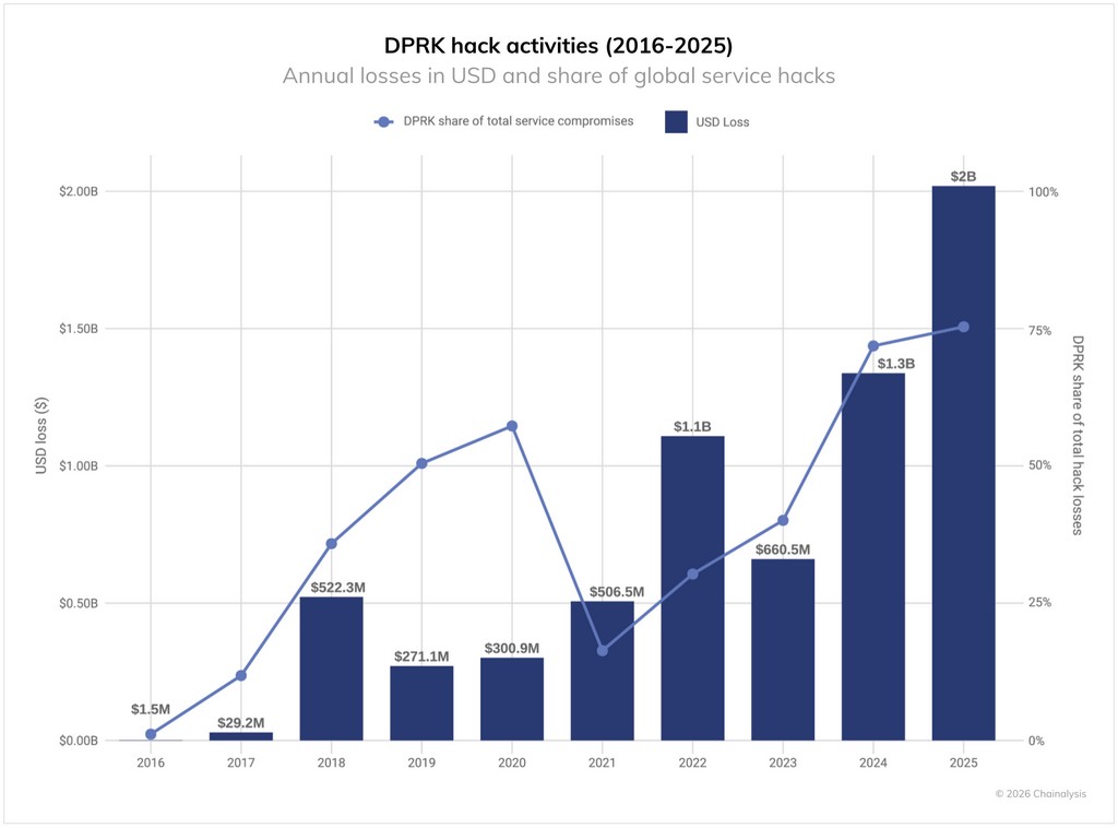 2025 Crypto Theft Statistics and DPRK Hacking